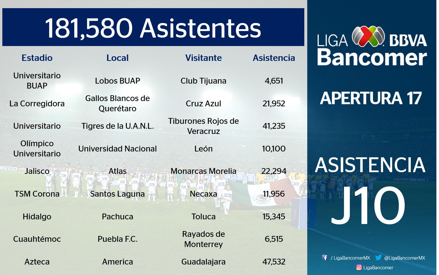 Asistencia de la jornada 10 del futbol mexicano